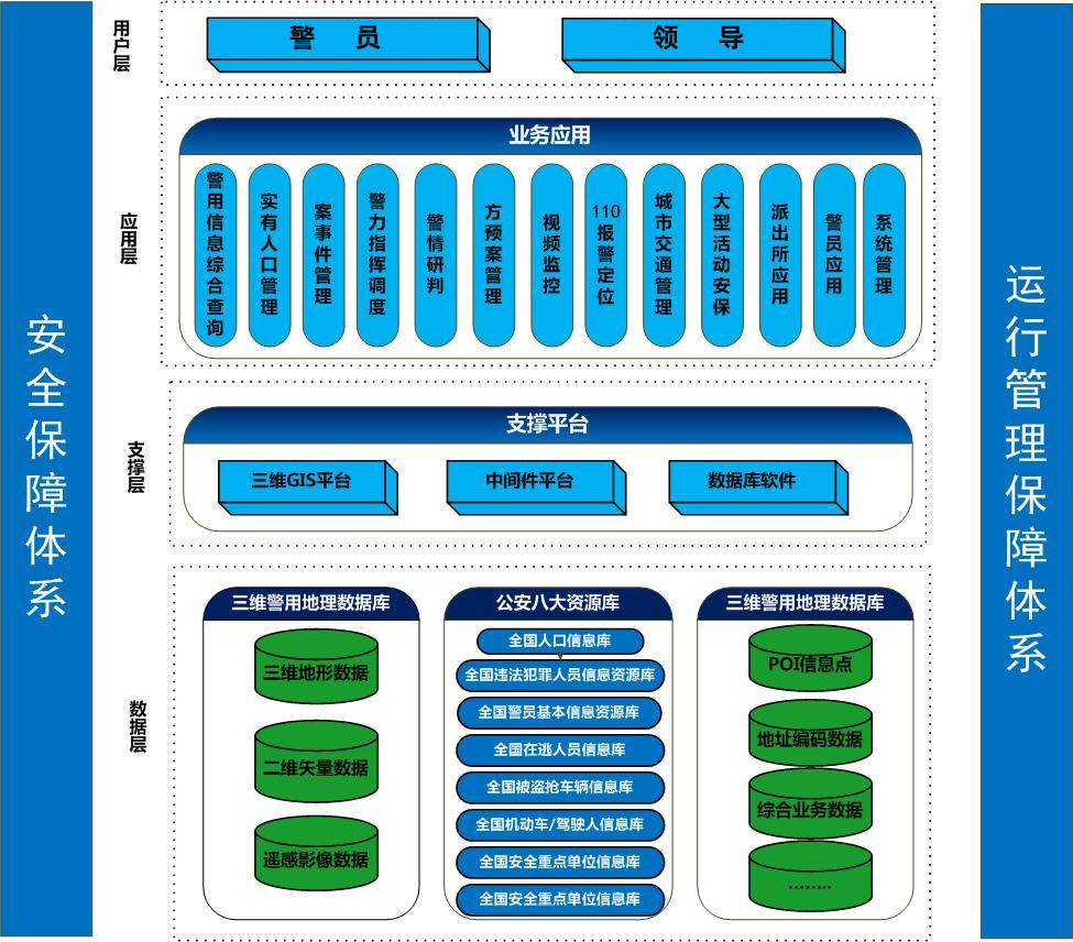 智慧公安—安全保障體系